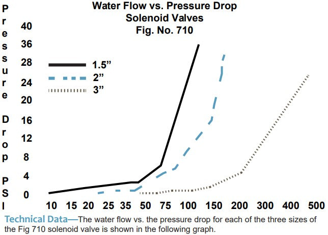 Morrison Brothers Co, 710, 710MO, 710SS, Solenoid Valves, Normally closed solenoid valve, Fuel system solenoid valve, Explosion-proof solenoid valve, Bronze solenoid valve, Stainless steel solenoid valve, Hung piston solenoid valve, Manual override solenoid valve, Zero pressure differential valve. FKM, PTFE.