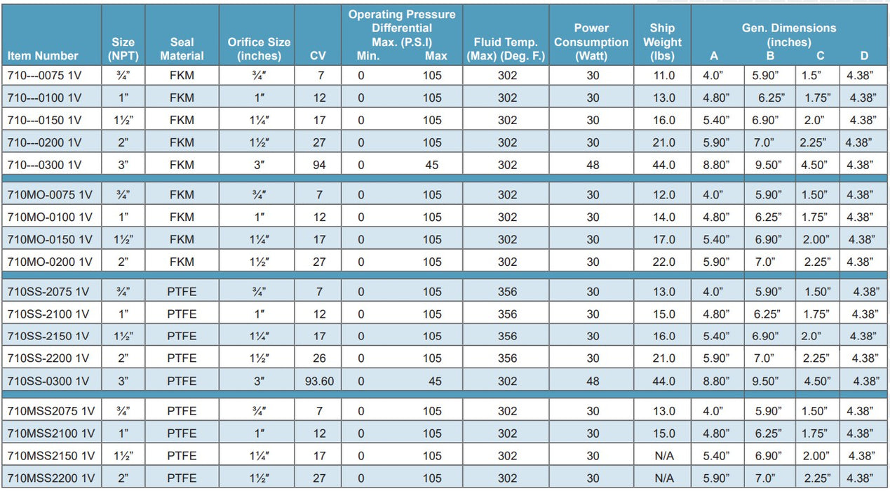 Morrison Brothers Co, 710, 710MO, 710SS, Solenoid Valves, Normally closed solenoid valve, Fuel system solenoid valve, Explosion-proof solenoid valve, Bronze solenoid valve, Stainless steel solenoid valve, Hung piston solenoid valve, Manual override solenoid valve, Zero pressure differential valve. FKM, PTFE.