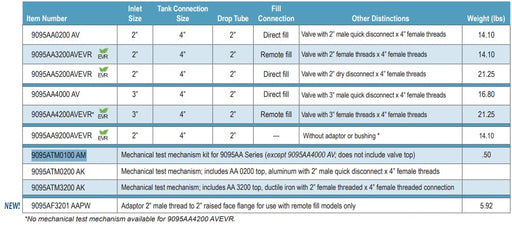 Morrison Brothers Co, 9095AA0200 (2”), 9095AF (2”), prevent overfilling
storage tanks, providing a positive shut-off during a pressurized fill, Installs directly onto a 4” riser or top mounted spill container, Minimum shut-off height is 2” from the tank top,  2.35” of float height adjustment, Drop tube adaptor accepts 2” drop fill tubes (Morrison 419), Full flow to shut-off point, cushioned closure eliminates shock, Integral pressure relief, Integral anti-siphon function, Optional test mechanism. 