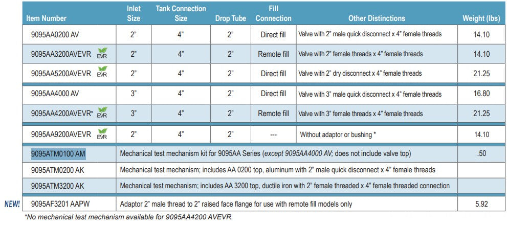 Morrison Brothers Co, 9095AA0200 (2”), 9095AF (2”), prevent overfilling
storage tanks, providing a positive shut-off during a pressurized fill, Installs directly onto a 4” riser or top mounted spill container, Minimum shut-off height is 2” from the tank top,  2.35” of float height adjustment, Drop tube adaptor accepts 2” drop fill tubes (Morrison 419), Full flow to shut-off point, cushioned closure eliminates shock, Integral pressure relief, Integral anti-siphon function, Optional test mechanism. 