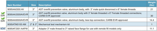 Morrison Brothers Co, FIG 9095AA, OVERFILL PREVENTION VALVE-AA Series (3") 9095AA3300 (3"), 9095AF (3”)• Installs on tank top by threading onto a 6" male NPT riser • Direct fill adaptor has 3" male quick disconnect
• Remote adaptor has 3" female NPT inlet threads for piping to remote fill point • Full flow until shut-off point
• 1.23” of float height adjustment
• Integral pressure relief • Integral anti-siphon function • Optional test mechanism • Drop tube adaptor accepts 3" drop fill tubes (Morrison 419)