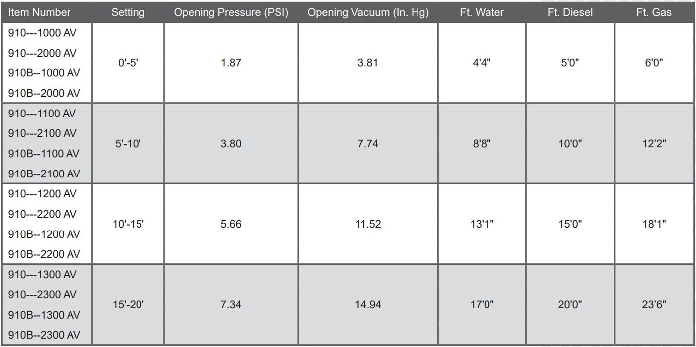 Morrison Brothers Co, 910, Anti-Siphon Valves, fuel tank safety valve, leak prevention valve, normally closed valve, thermal expansion relief valve, high-flow anti-siphon valve, ductile iron valve with stainless steel components, Viton seal anti-siphon valve, cULus listed valve, 90-degree anti-siphon valve for easy piping, tamper-proof cap anti-siphon valve, valve with integrated thermal expansion relief, anti-siphon valve rated for 50 PSI operating pressure.