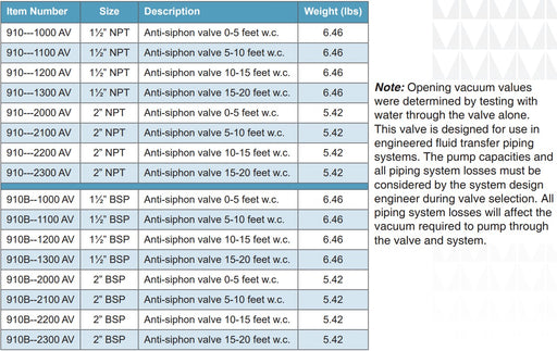 Morrison Brothers Co, 910, Anti-Siphon Valves, fuel tank safety valve, leak prevention valve, normally closed valve, thermal expansion relief valve, high-flow anti-siphon valve, ductile iron valve with stainless steel components, Viton seal anti-siphon valve, cULus listed valve, 90-degree anti-siphon valve for easy piping, tamper-proof cap anti-siphon valve, valve with integrated thermal expansion relief, anti-siphon valve rated for 50 PSI operating pressure.