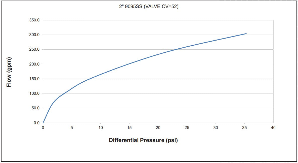 Morrison Brothers Co, 9095SS Overfill Prevention Valve, 9095SS0200 AV, 9095SS0400 AV, 9095SS0600 AV, 9095SS2200 AV, 9095SS2400 AV, 9095SS2600 AV, 9095SS9200 AV, 9095SS9400 AV, 9095SS9600 AV, 9095SS9800 AV,  prevent overfilling storage
tanks by providing a positive shut-off during a pressurized fill. 