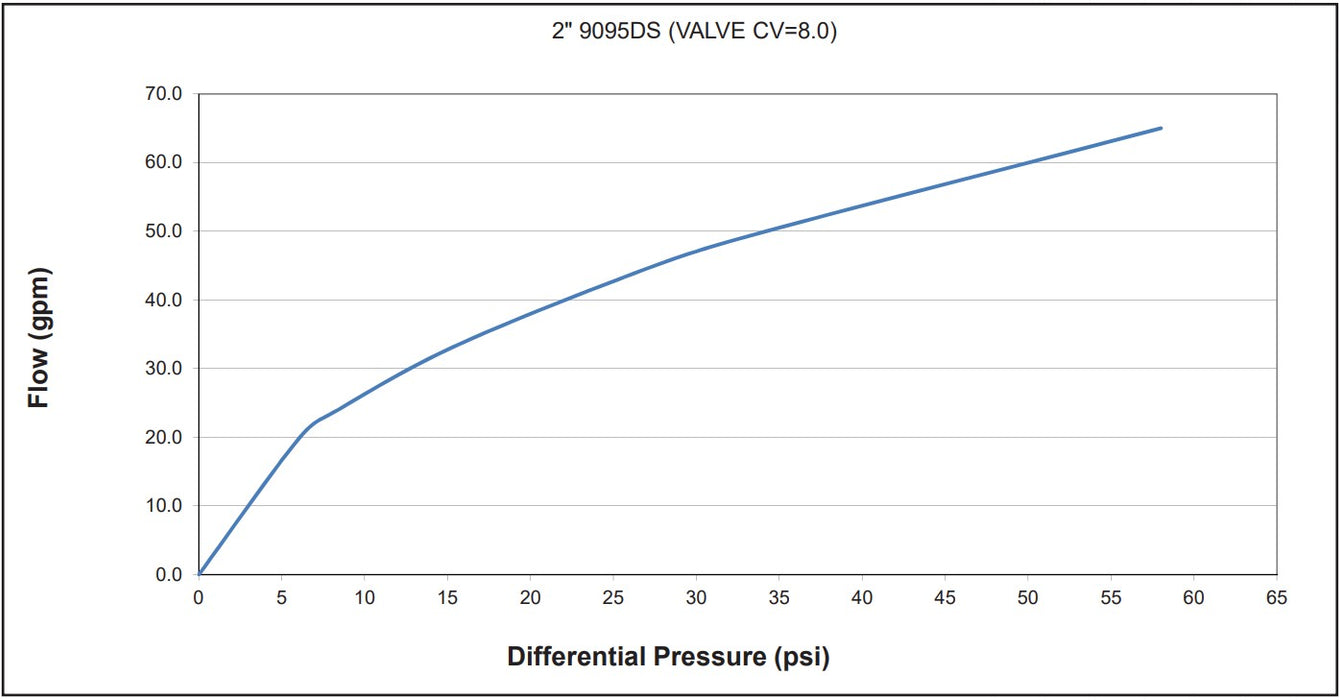 Morrison Brothers Co, 9095DS, 9095DSB, Overfill Prevention Valve - DS Series, 9095DS0200 AV, 9095DS0400 AV, 9095DS0600 AV, 9095DS2200 AV, 9095DS2400 AV, 9095DS2600 AV, 9095DS9200 AV, 9095DS9400 AV, 9095DS9600 AV, designed for use on low profile
top loading storage tanks, high level shut-of. 