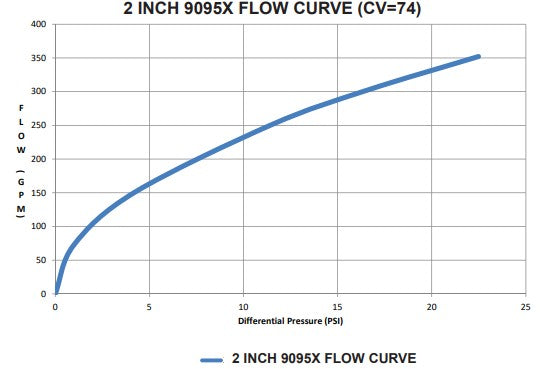 Morrison Brothers Co, 9095X, Overfill Prevention Valves - X Series, 9095X-1100 AV, 9095X-6100 AV, 9095X-2200 AV, 9095X-6200AVEVR, 9095X-2800 AV, 9095X-6800AVEVR, 9095ATM1000 AK, prevent overfilling storage tanks by providing a positive
shut-off during a pressurized fill.