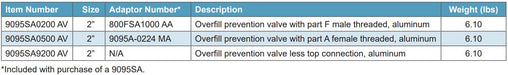 Morrison Brothers Co, Overfill Prevention Valve - SA Series, 9095SA0200 AV, 9095SA0500 AV, 9095SA9200 AV, prevent the
overfilling of liquid storage tanks, providing a positive shut-off during a
pressurized fill. 