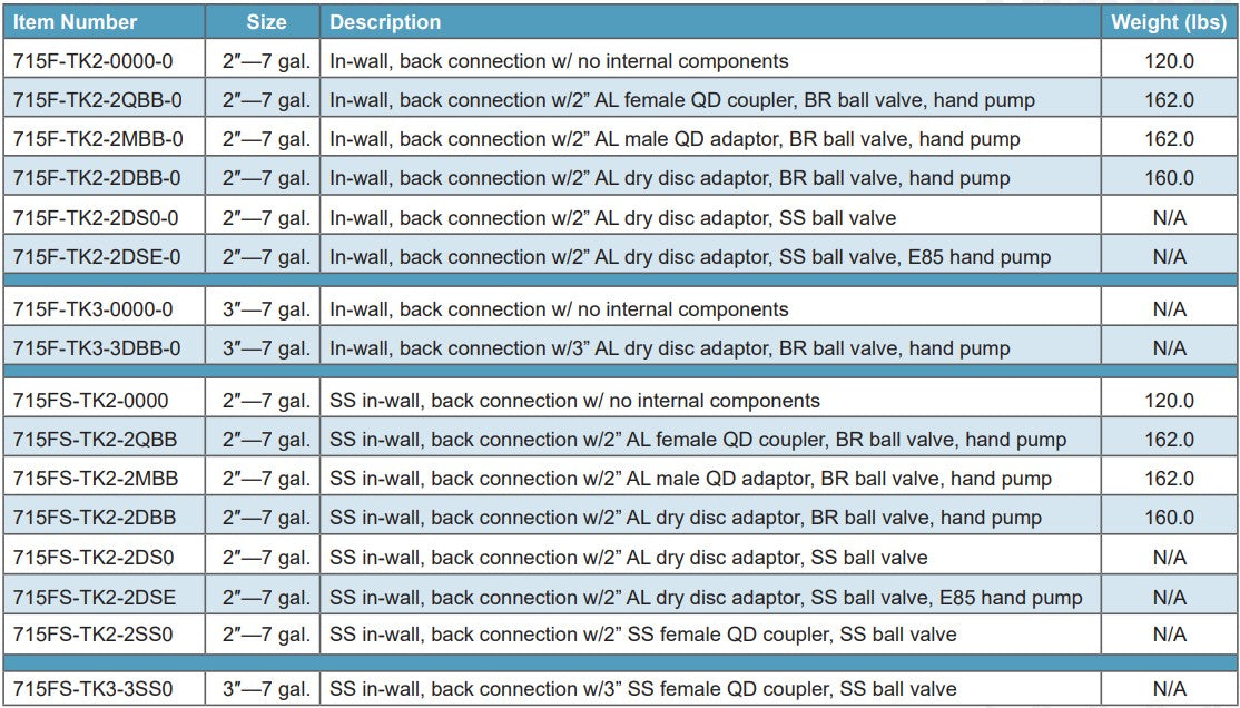 Morrison Brothers Co, 715F, 715FS, remote fill box, 7-gallon capacity
cabinet, provides containment of small spills during tank
filling operations, Each unit is supplied with wall mounting
flanges for easy installation.