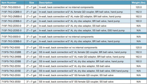 Morrison Brothers Co, 715F, 715FS, remote fill box, 7-gallon capacity
cabinet, provides containment of small spills during tank
filling operations, Each unit is supplied with wall mounting
flanges for easy installation.
