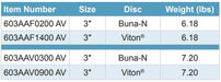 Morrison Brothers Co, 603AAV, 603AAF, Tank Truck Emergency Valve - Flanged - Air-Actuated, Tank Truck Emergency Valve - Victaulic - Air-Actuated, 3”. safe means of flow control of in the outlet of tank truck compartments, The normally closed valves are opened and closed by compressed air.