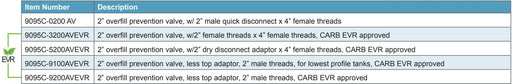 Morrison Brothers Co, 9095C, Overfill Prevention Valve, 9095C-0200 AV, 9095C-3200AVEVR, 9095C-5200AVEVR, 9095C-9100AVEVR, 9095C-9200AVEVR, prevent the
overfilling of storage tanks by providing a positive shut-off during a
pressurized fill, Installed at the fill port of a storage tank. 