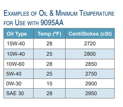 Morrison Brothers Co, 9095AA0200 (2”), 9095AF (2”), prevent overfilling
storage tanks, providing a positive shut-off during a pressurized fill, Installs directly onto a 4” riser or top mounted spill container, Minimum shut-off height is 2” from the tank top,  2.35” of float height adjustment, Drop tube adaptor accepts 2” drop fill tubes (Morrison 419), Full flow to shut-off point, cushioned closure eliminates shock, Integral pressure relief, Integral anti-siphon function, Optional test mechanism. 