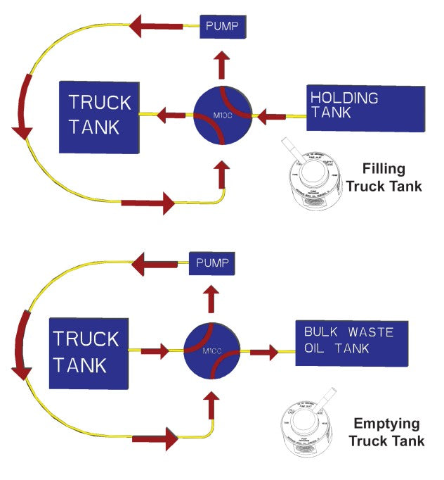 Morrison Brothers Co, M100, Four-Way Reversing Valve, directional flow control valve, used to simplify the filling and emptying of waste oil containers, for transferring fluids from bulk supply to other tanks. 